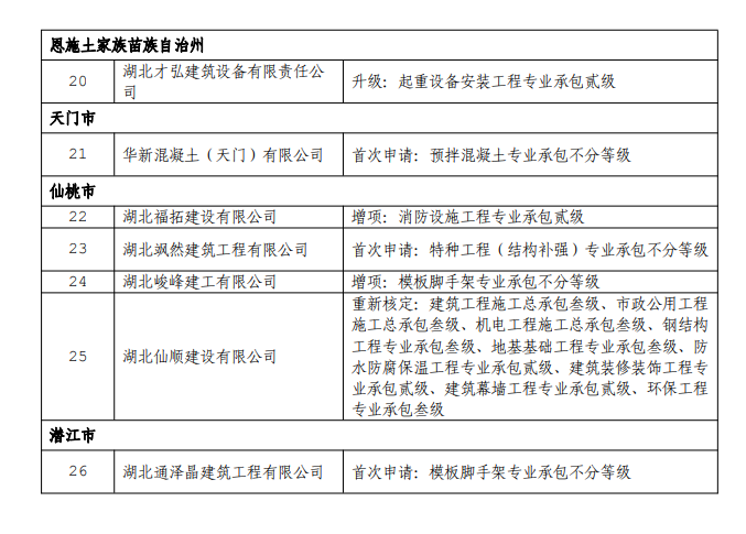 資質(zhì)增項：湖北住建廳發(fā)布關(guān)于公布核準的建筑業(yè)企業(yè)資質(zhì)名單的公告鄂建審告〔2022〕10號