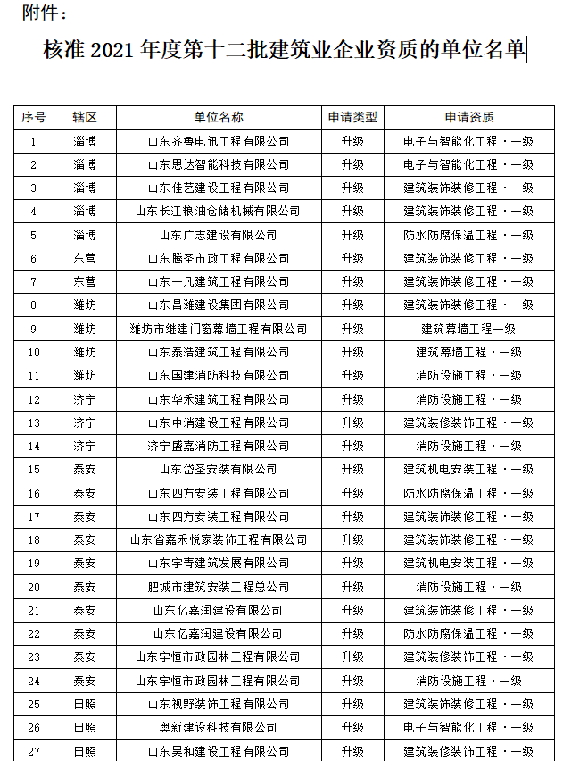 資質(zhì)升級(jí)：山東省住房和城鄉(xiāng)建設(shè)廳關(guān)于核準(zhǔn)2021年度第十二批建筑業(yè)企業(yè)資質(zhì)名單的公告