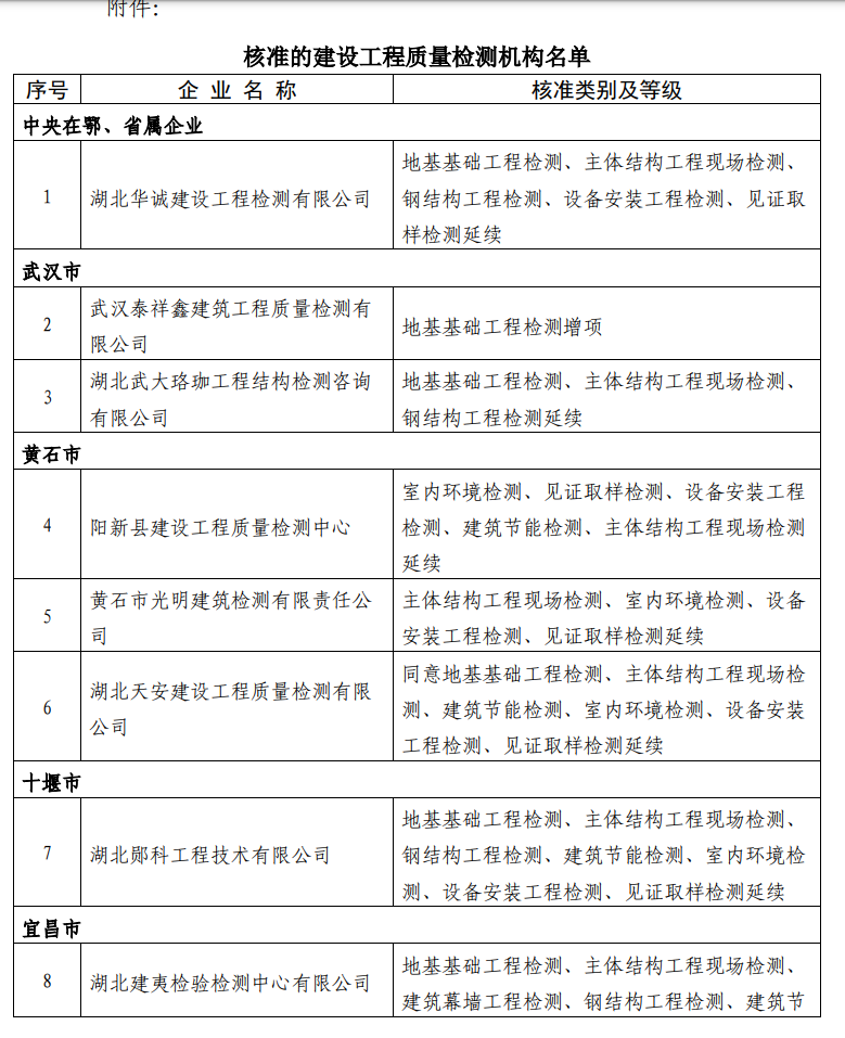 檢測(cè)資質(zhì)辦理：湖北住建廳發(fā)布關(guān)于公布核準(zhǔn)的建設(shè)工程質(zhì)量檢測(cè)機(jī)構(gòu)名單的公告