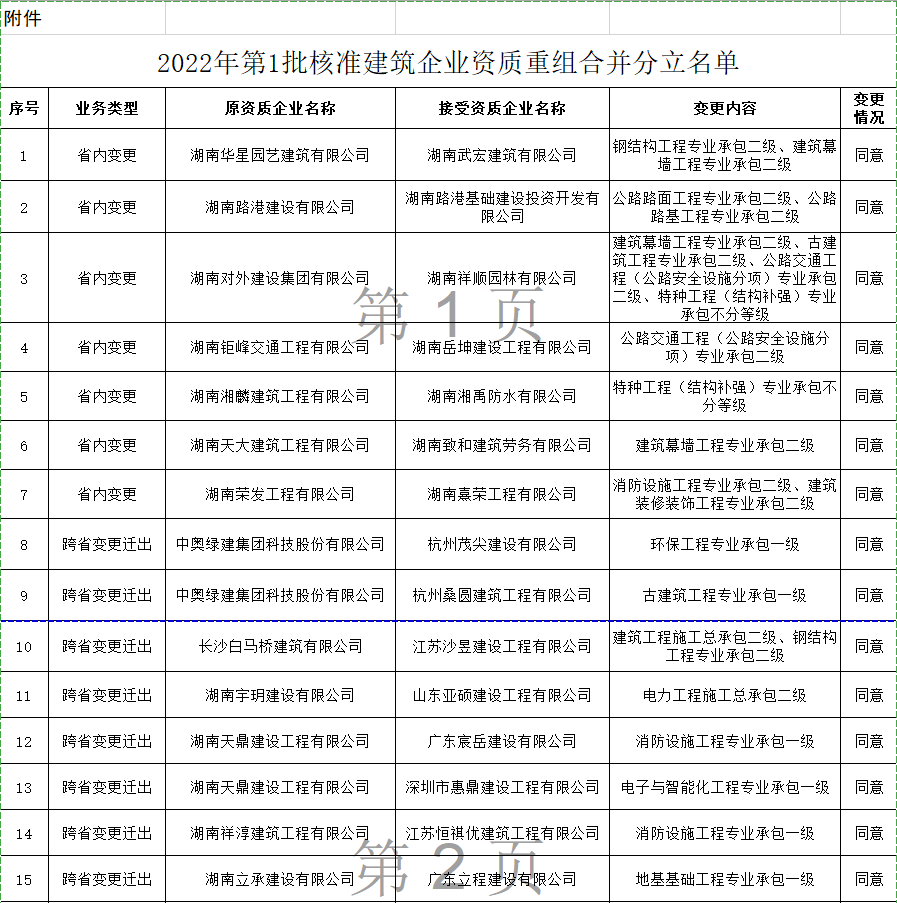 資質(zhì)變更遷移：湖南省發(fā)布關(guān)于2022年第1批建筑業(yè)企業(yè)發(fā)生重組合并分立等情況資質(zhì)核準(zhǔn)名單的公告