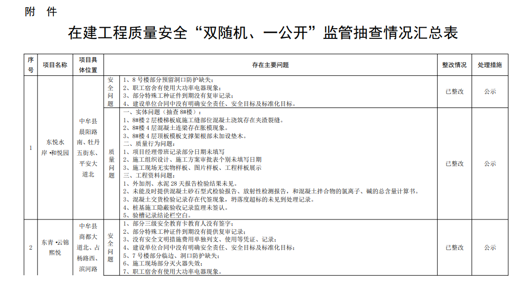 資質(zhì)動(dòng)態(tài)核查：鄭州市城鄉(xiāng)建設(shè)局關(guān)于在建工程質(zhì)量安全“雙隨機(jī)、一公開”監(jiān)管抽查情況的通報(bào)