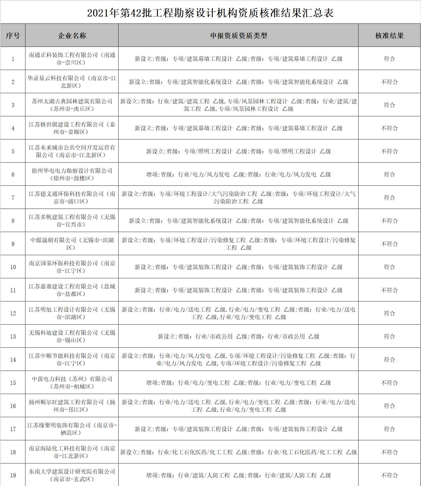 工程勘察設(shè)計(jì)資質(zhì)辦理：江蘇省住建廳發(fā)布關(guān)于2021年第42批工程勘察設(shè)計(jì)資質(zhì)審查結(jié)果的公告