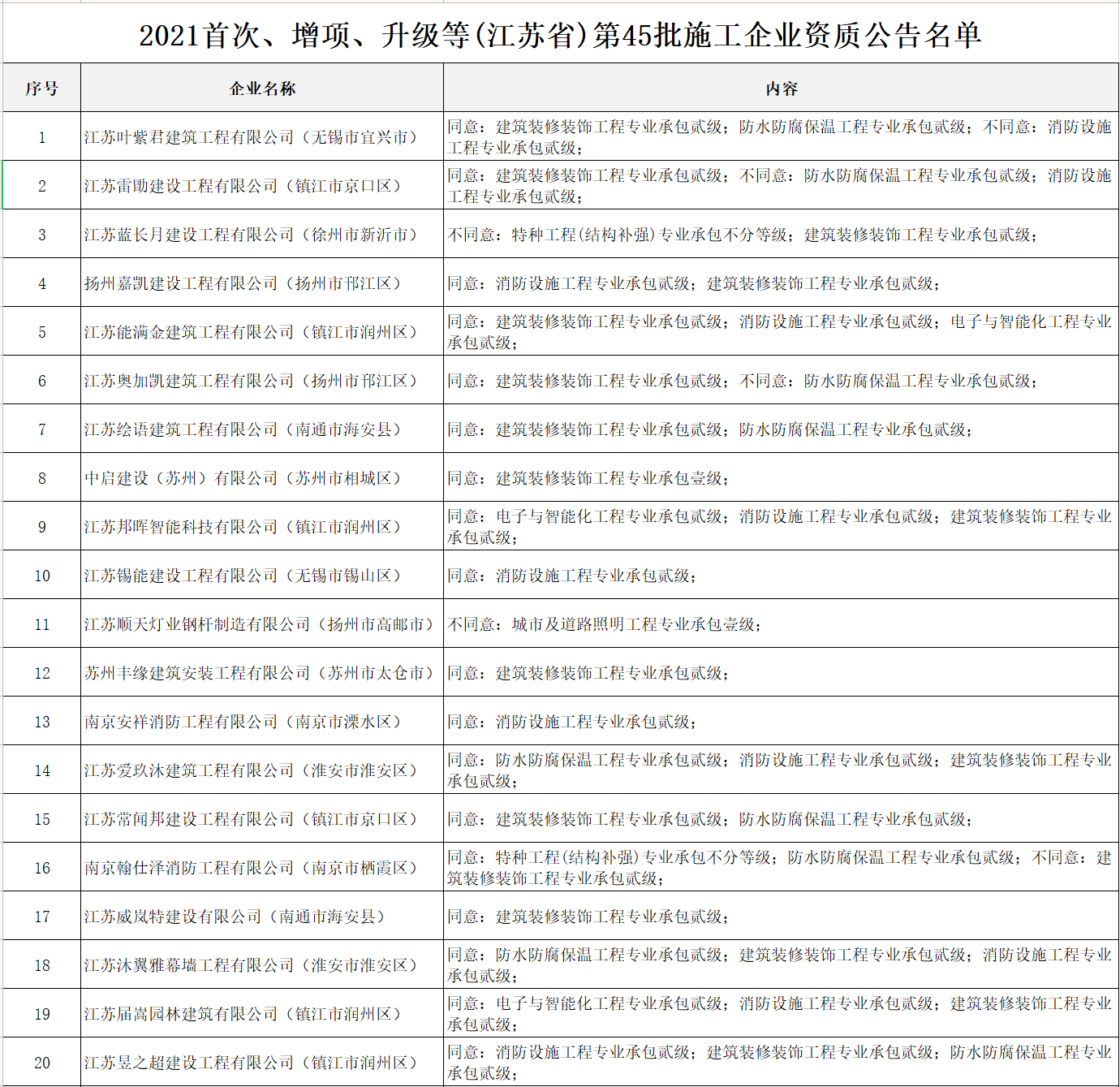 資質(zhì)辦理：江蘇省住建廳發(fā)布關(guān)于2021年第45批235家建筑業(yè)企業(yè)資質(zhì)審查結(jié)果的公告