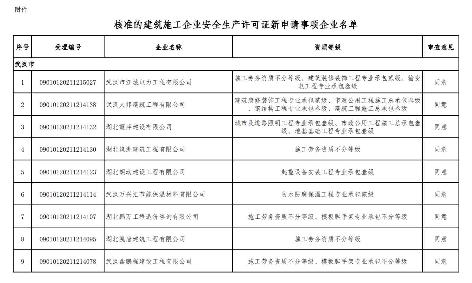 勞務資質(zhì)辦理：湖北省住建廳發(fā)布關(guān)于公布核準的建筑施工企業(yè)安全生產(chǎn)許可證名單的公告