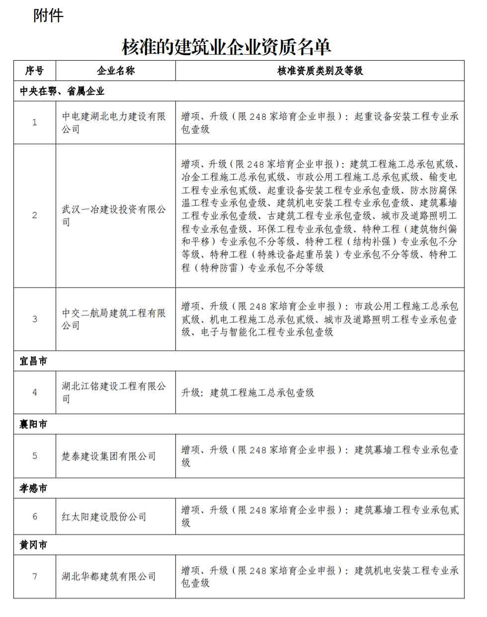 資質(zhì)升級：湖北省住建廳1月19日關(guān)于公布核準的建筑業(yè)企業(yè)資質(zhì)名單的公告