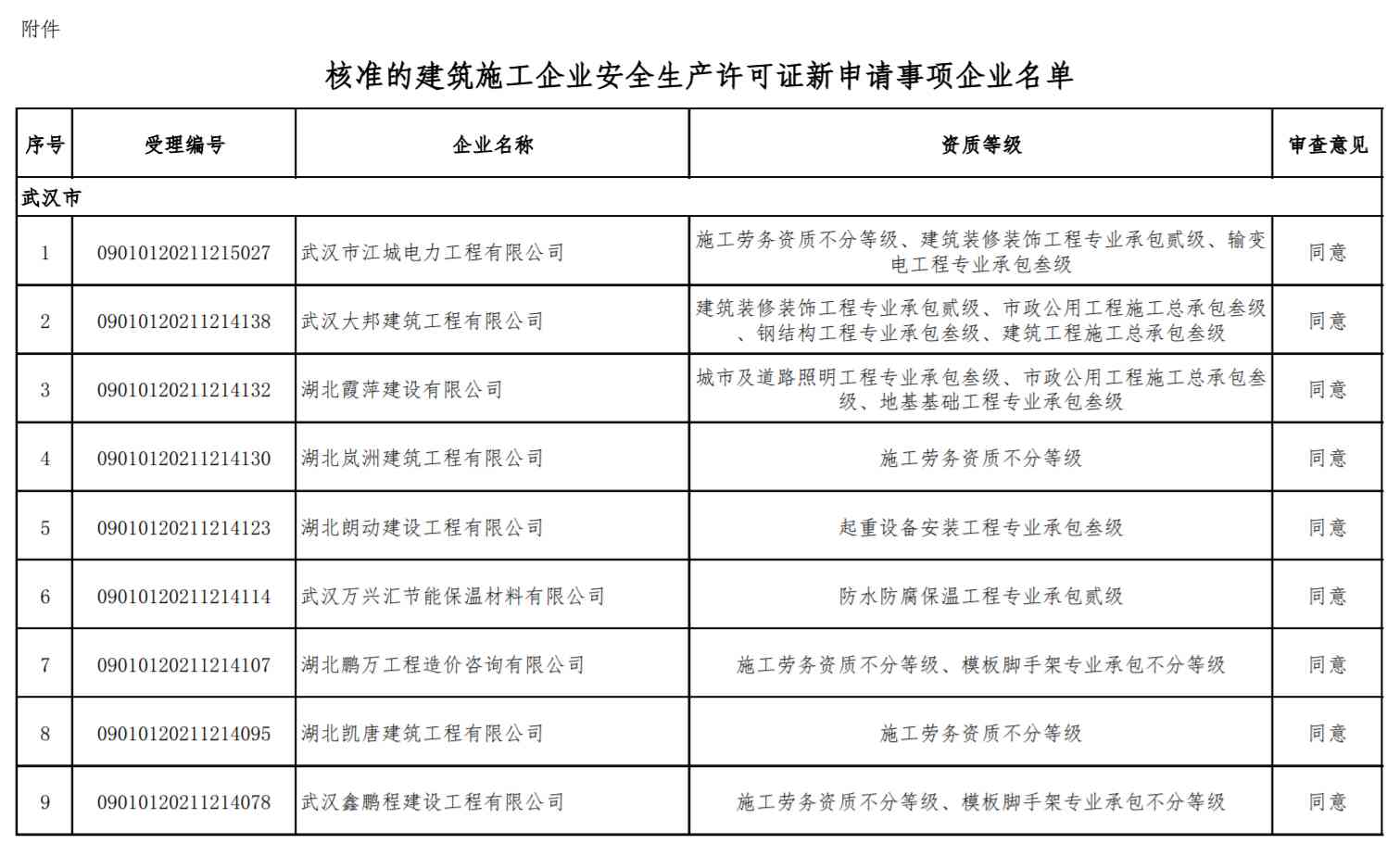 安許辦理：湖北省住建廳1月19日關(guān)于公布核準的建筑施工企業(yè)安全生產(chǎn)許可證名單的公告