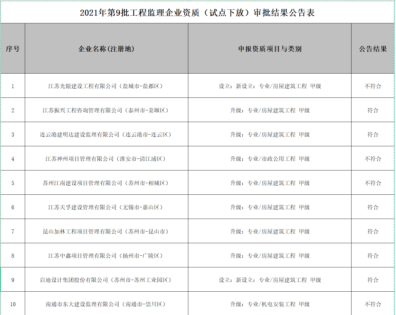 監(jiān)理企業(yè)資質(zhì)辦理：江蘇省住建廳1月20日關(guān)于2021年第9批工程監(jiān)理企業(yè)資質(zhì)（試點下放事項）核準結(jié)果的公告