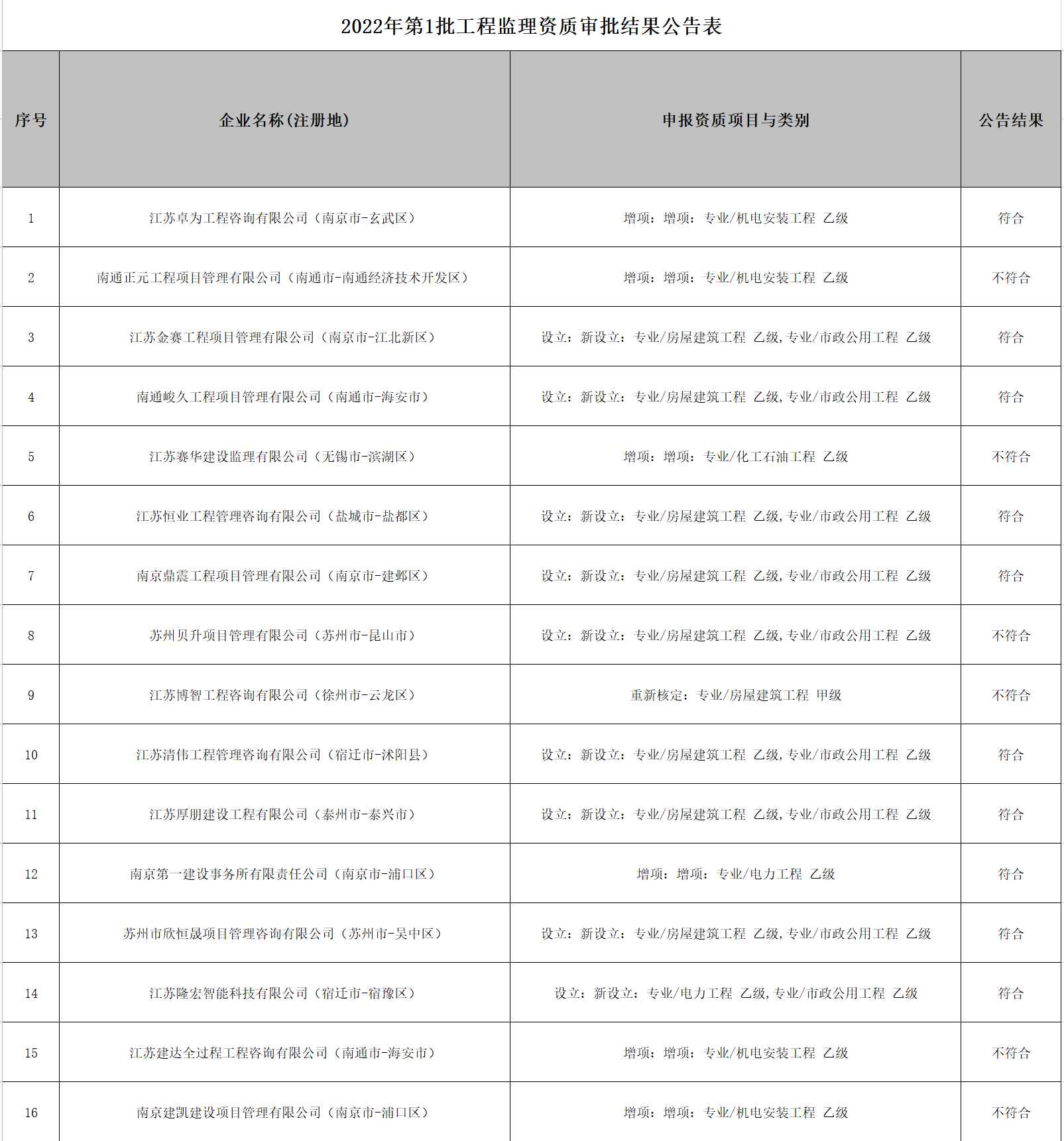 監(jiān)理資質(zhì)增項：江蘇省住建廳1月20日發(fā)布關(guān)于2022年第1批工程監(jiān)理企業(yè)資質(zhì)核準結(jié)果的公告