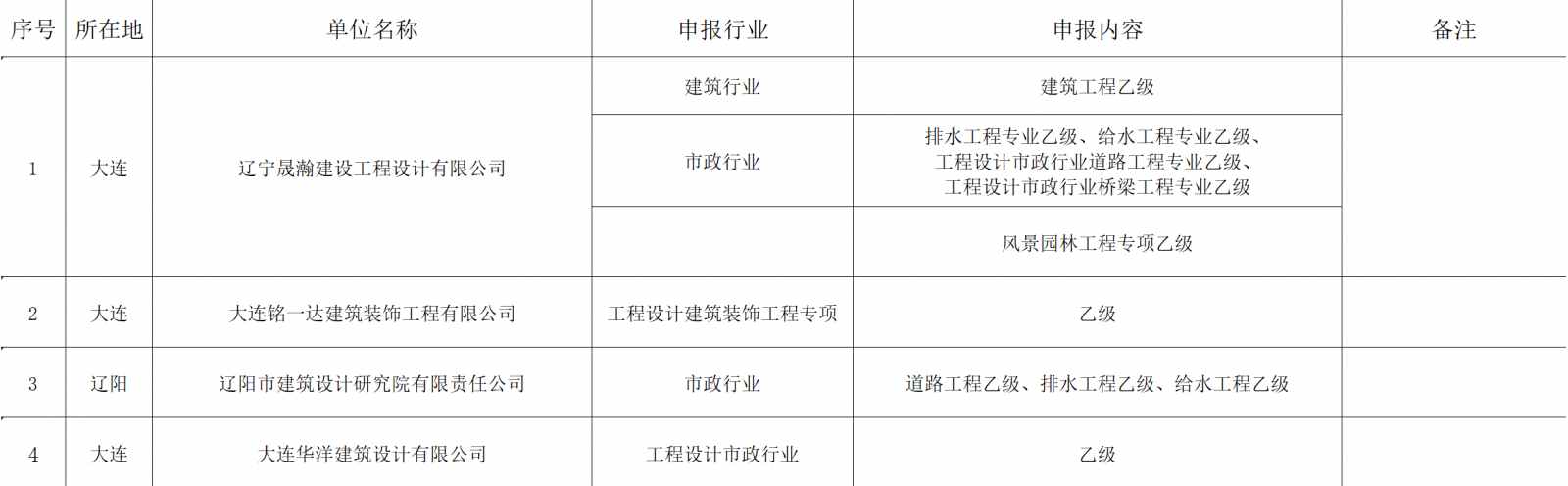 工程設(shè)計(jì)資質(zhì)辦理