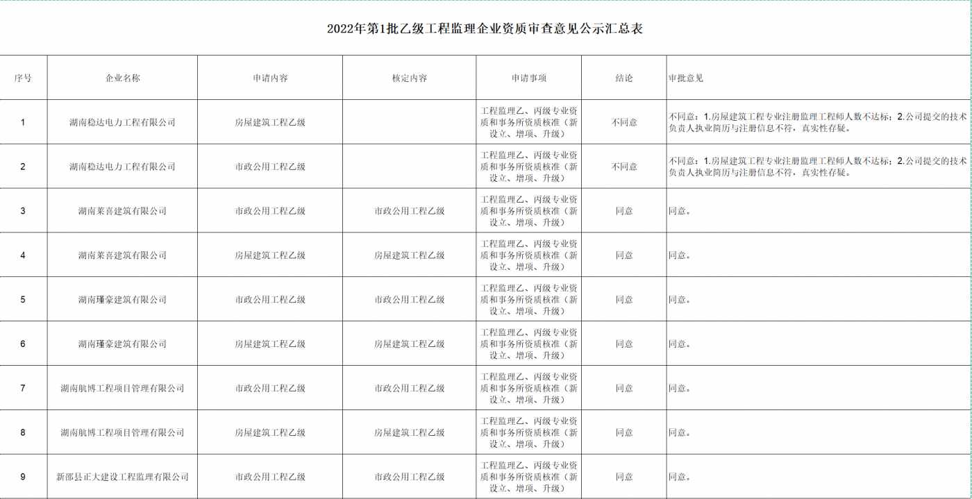 乙級監(jiān)理資質(zhì)辦理：湖南省住建廳1月20日發(fā)布關(guān)于2022年第1批乙級工程監(jiān)理企業(yè)資質(zhì)審查意見的公示