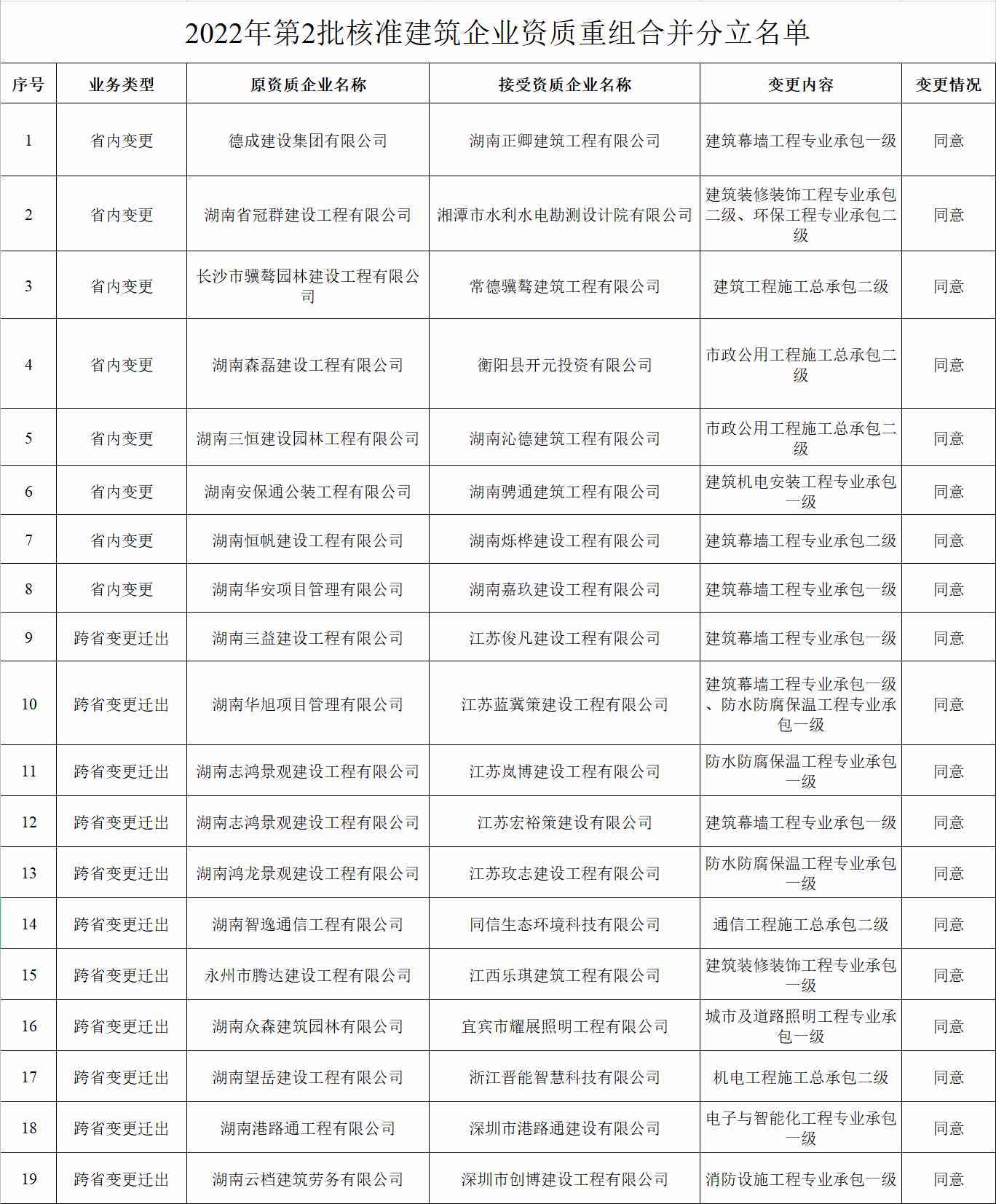 資質(zhì)合并資質(zhì)分立：湖南省住建廳發(fā)布1月24日關(guān)于2022年第2批建筑業(yè)企業(yè)發(fā)生重組合并分立等情況資質(zhì)核準(zhǔn)名單的公告