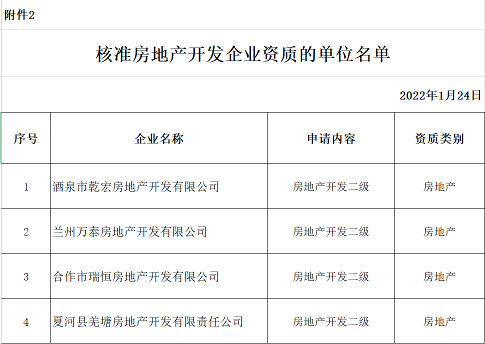 房地產(chǎn)開發(fā)二級資質