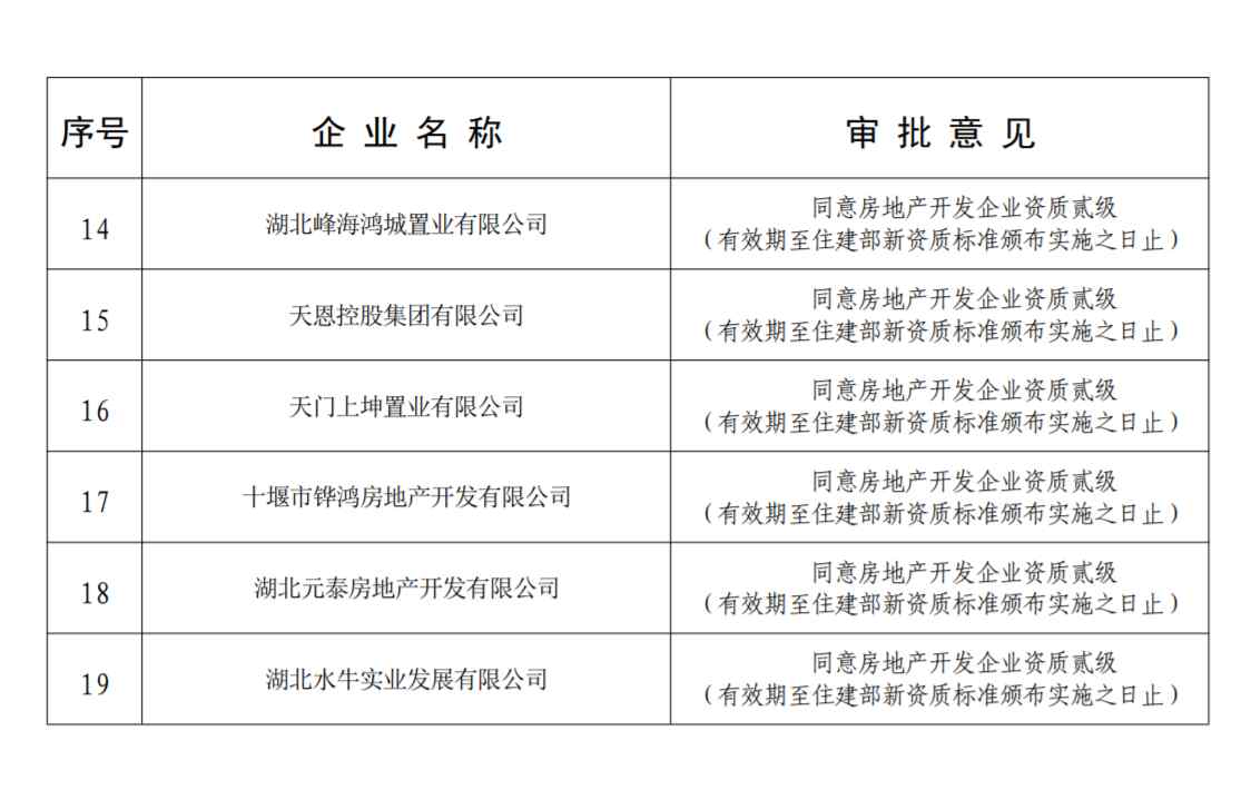 房地產(chǎn)開發(fā)資質(zhì)辦理：湖北省住建廳發(fā)布關(guān)于公布核準(zhǔn)的房地產(chǎn)開發(fā)企業(yè)名單的公告