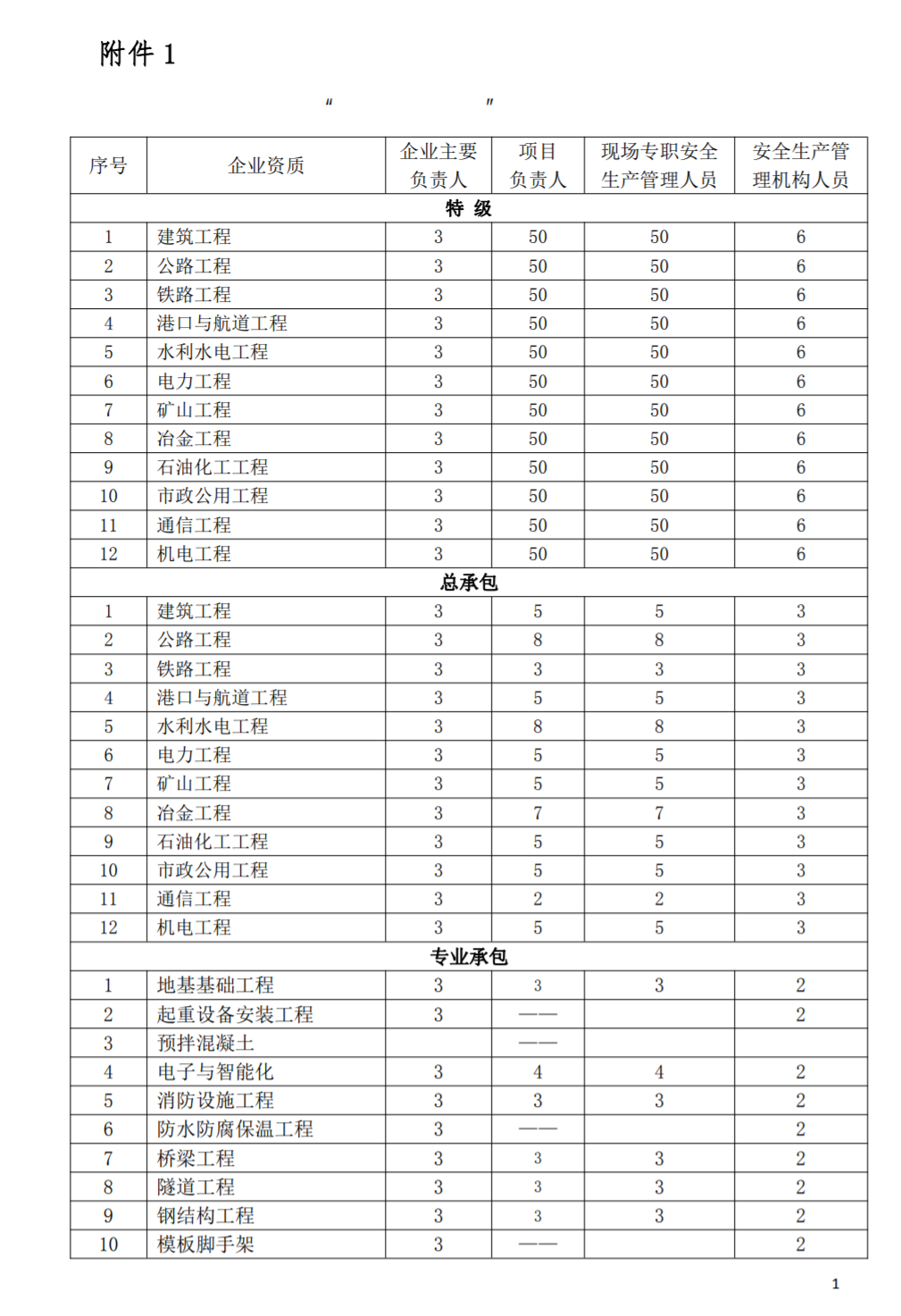 關(guān)于優(yōu)化建筑施工企業(yè)安全生產(chǎn)許可證辦理中安管及特種作業(yè)人員考核指標(biāo)的通知