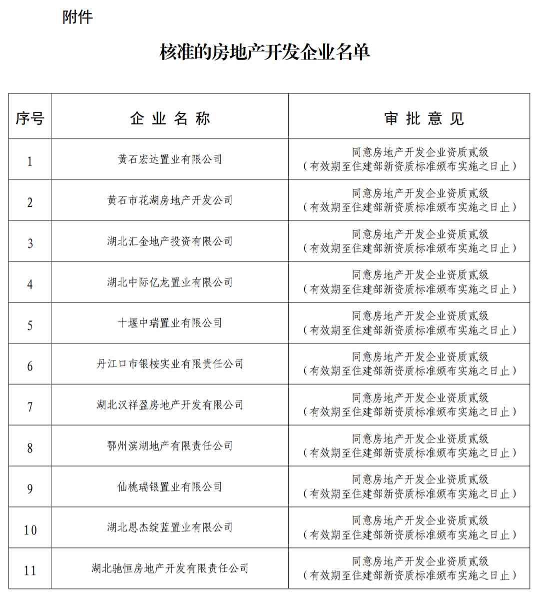 房地產(chǎn)開發(fā)資質(zhì)辦理：湖北省住建廳2月8日發(fā)布關于公布核準的房地產(chǎn)開發(fā)企業(yè)名單的公告