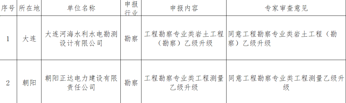 勘察設計資質(zhì)辦理：遼寧省住建廳2月10日發(fā)布關于工程勘察企業(yè)資質(zhì)審查意見公示