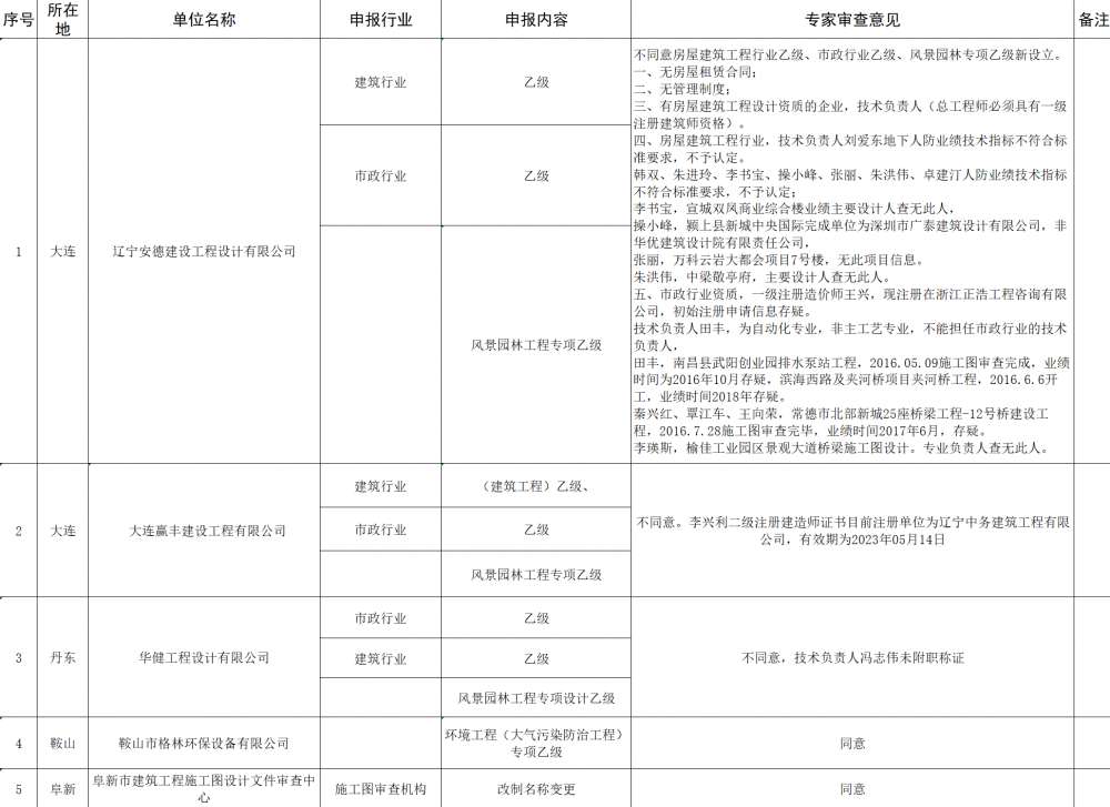 設計資質(zhì)新辦：遼寧省住建廳2月16日發(fā)布工程設計企業(yè)資質(zhì)審查意見公示