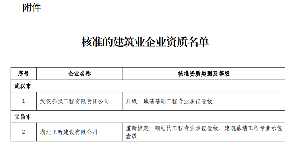 建筑資質(zhì)辦理：湖北省住建廳2月21日關(guān)于公布核準(zhǔn)的建筑業(yè)企業(yè)資質(zhì)名單的公告鄂建審告〔2022〕45號(hào)