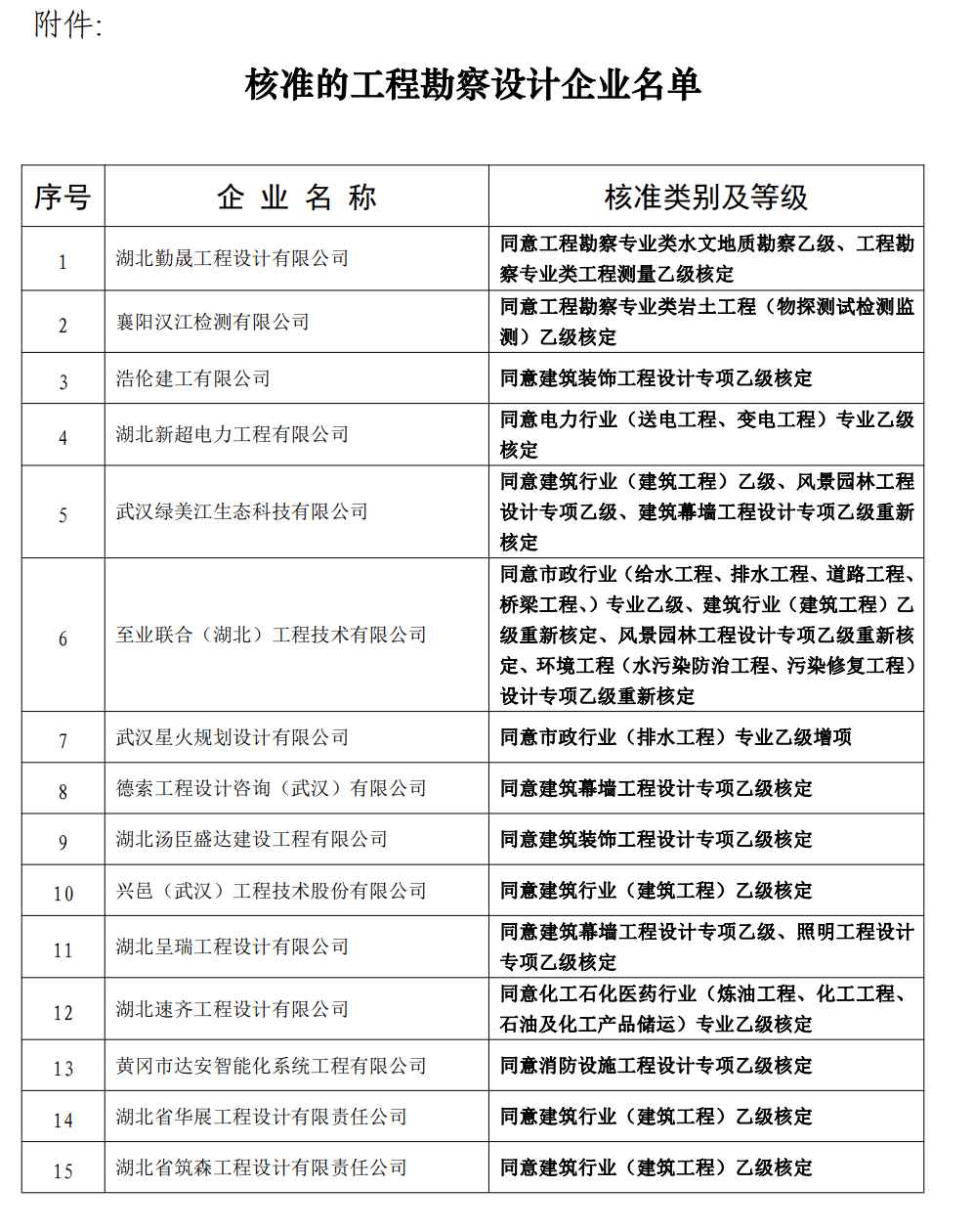 工程勘察設(shè)計(jì)資質(zhì)辦理