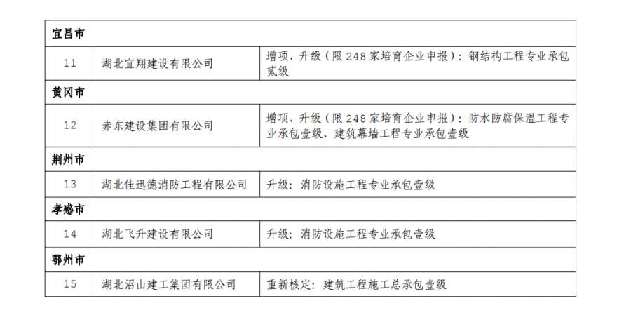 資質(zhì)升級：湖北省住建廳3月23日發(fā)布關(guān)于核準(zhǔn)的建筑業(yè)企業(yè)資質(zhì)名單的公告