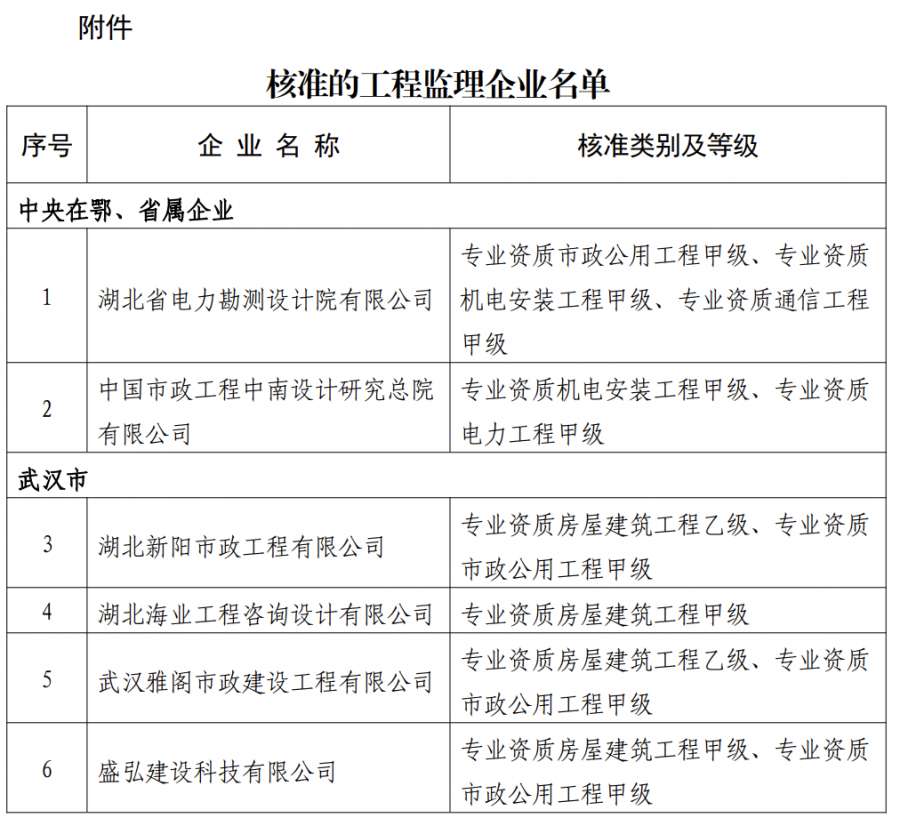 設計資質(zhì)甲級升級