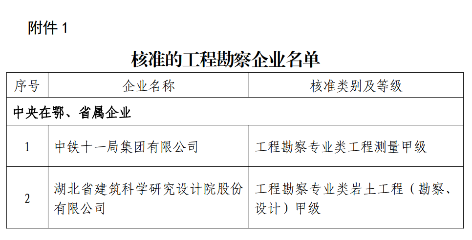 勘察設(shè)計甲級資質(zhì)