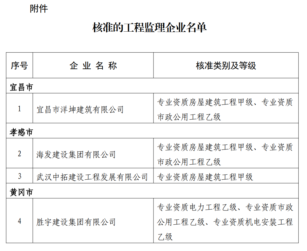 監(jiān)理資質(zhì)升級(jí)