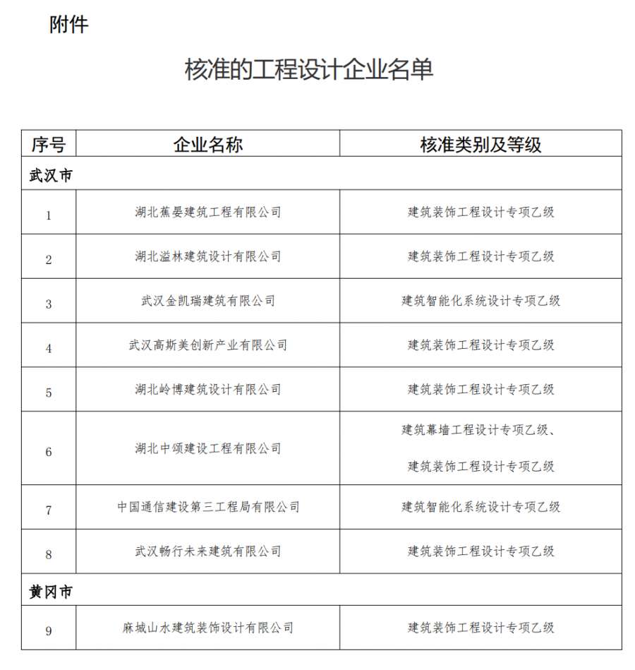 建筑工程設計資質辦理