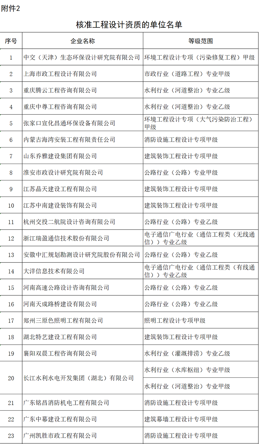 建設工程企業(yè)資質核準名單公布，這些企業(yè)可以領證了！