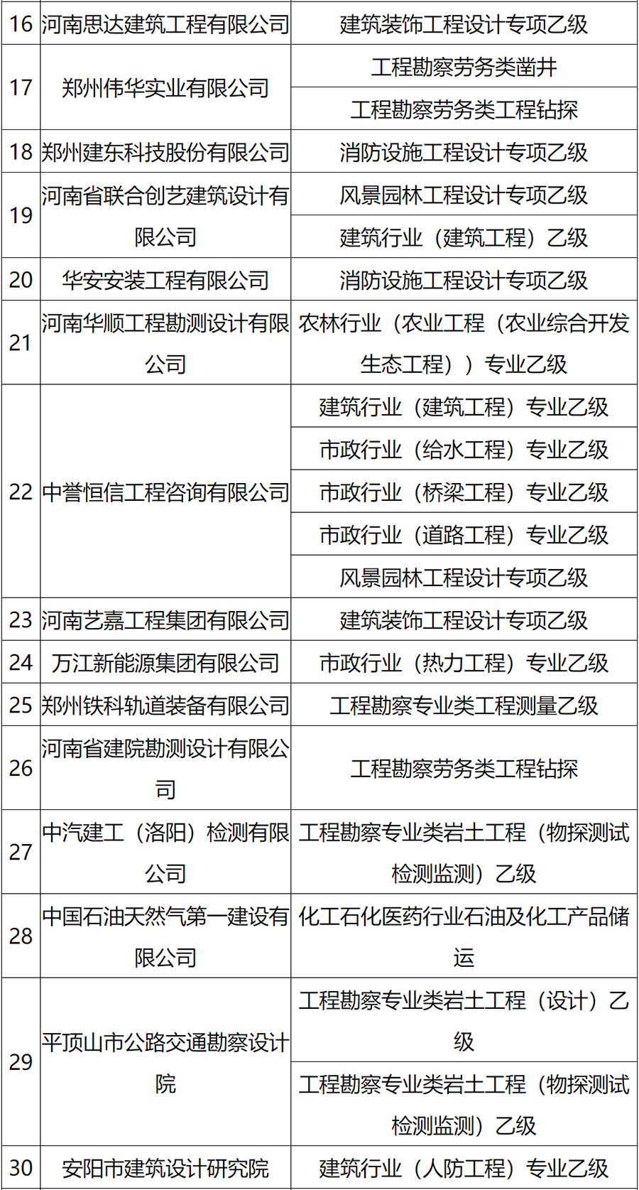 省住建廳公布第四批工程勘察設(shè)計(jì)企業(yè)資質(zhì)核定情況