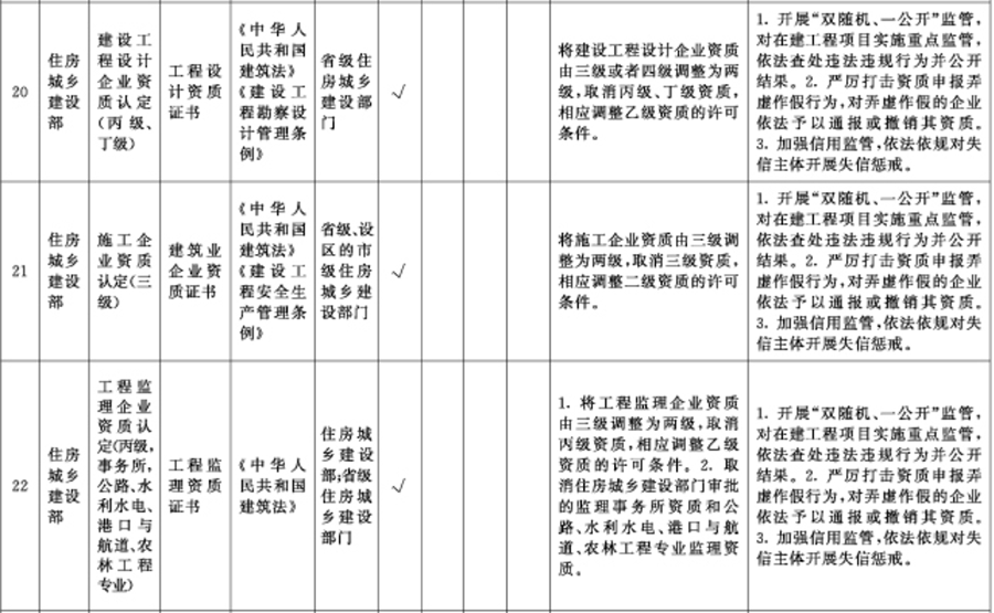 重磅！國務(wù)院：在全國范圍內(nèi)取消工程造價(jià)、施工三級(jí)等資質(zhì)！