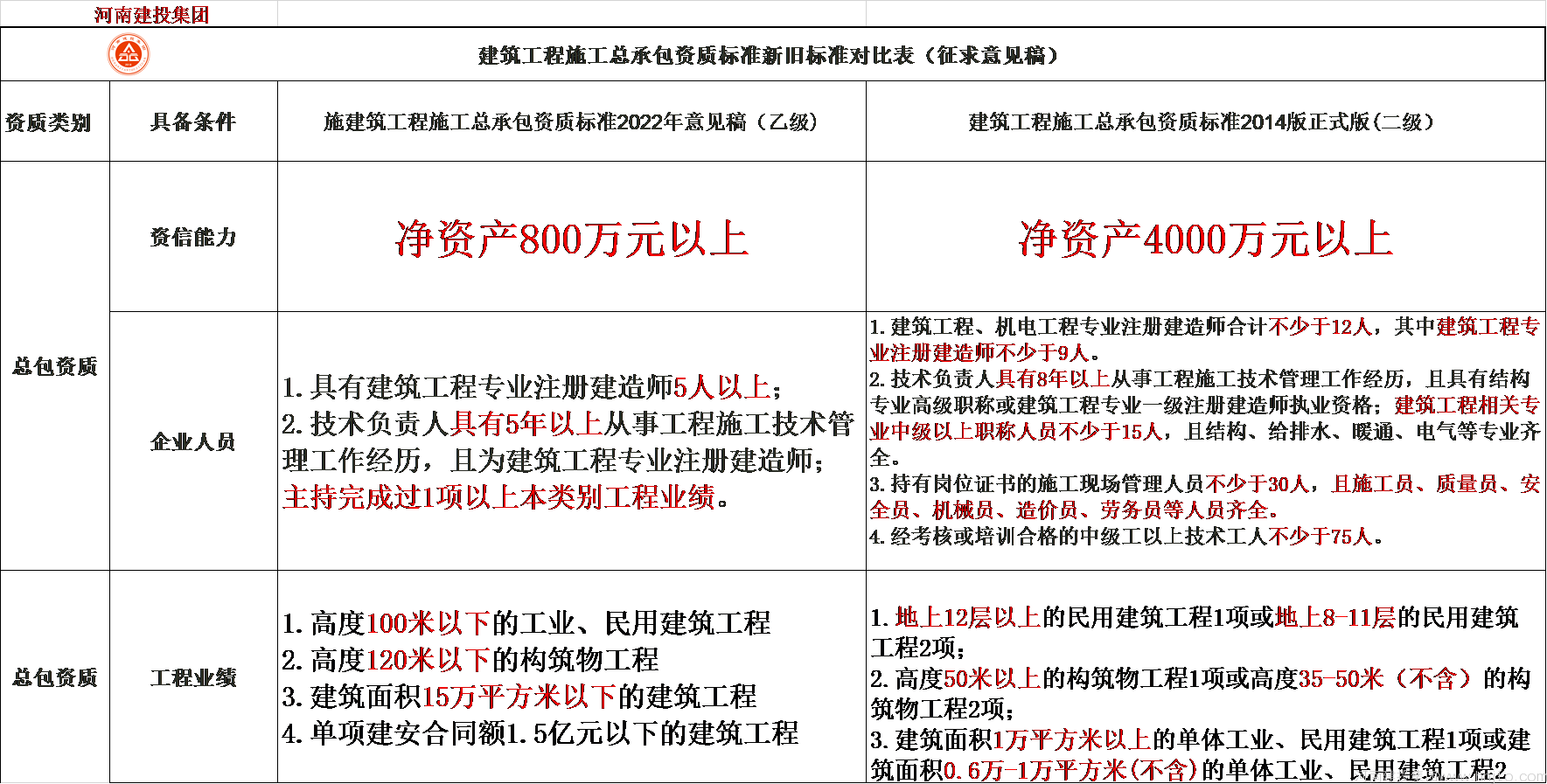 建筑施工總承包二級(jí)資質(zhì)標(biāo)準(zhǔn)有哪些要求？與意見(jiàn)稿乙級(jí)有何區(qū)別？