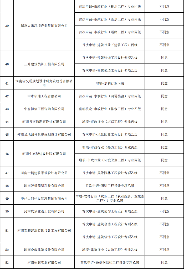 住建廳公示最新工程勘察設(shè)計(jì)資質(zhì)核定審查意見(jiàn)