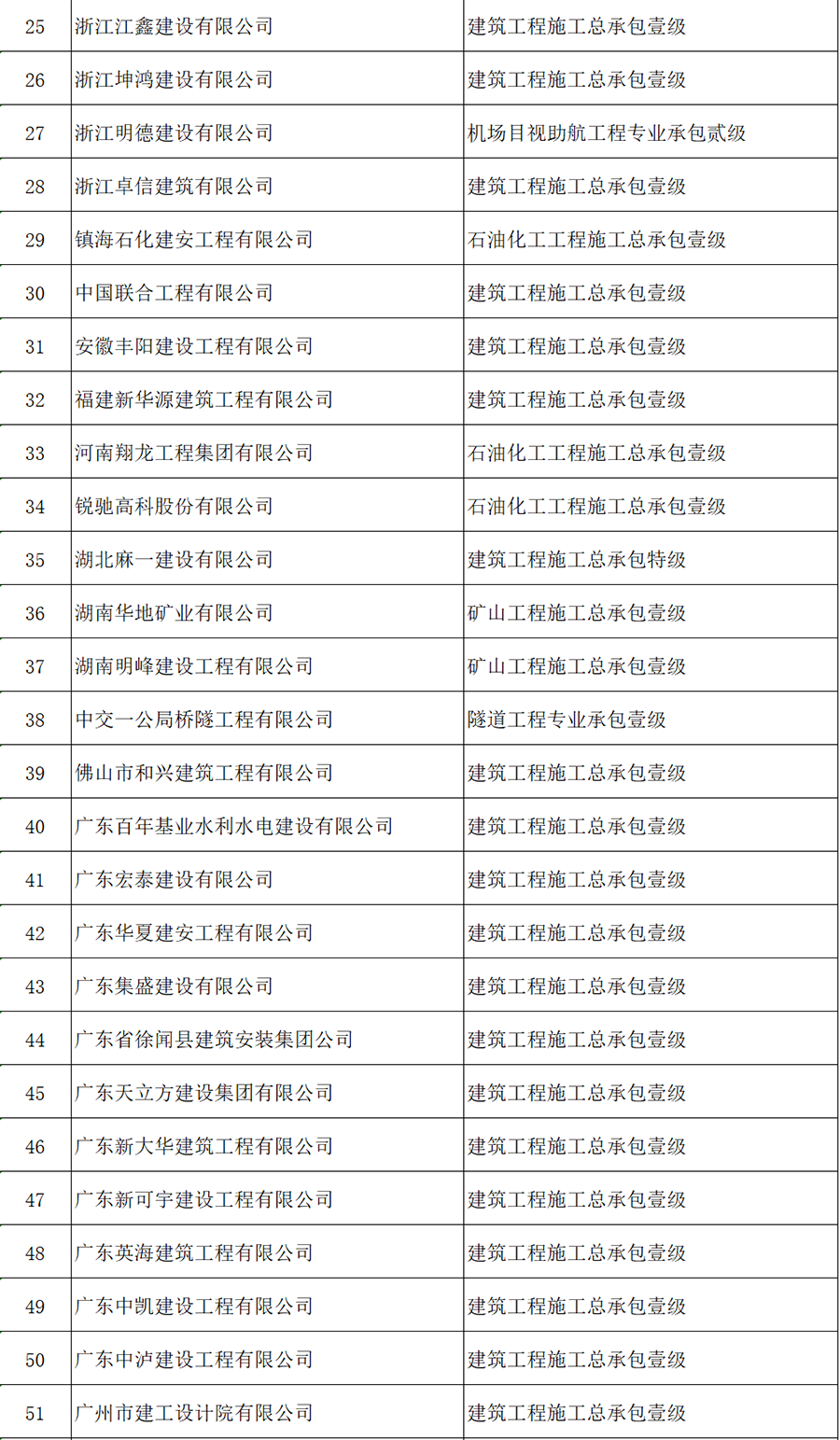 建設工程企業(yè)資質核準名單公布，這些企業(yè)可以領證了！