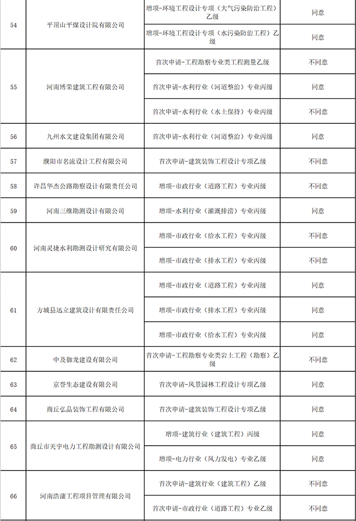 住建廳公示最新工程勘察設(shè)計(jì)資質(zhì)核定審查意見(jiàn)