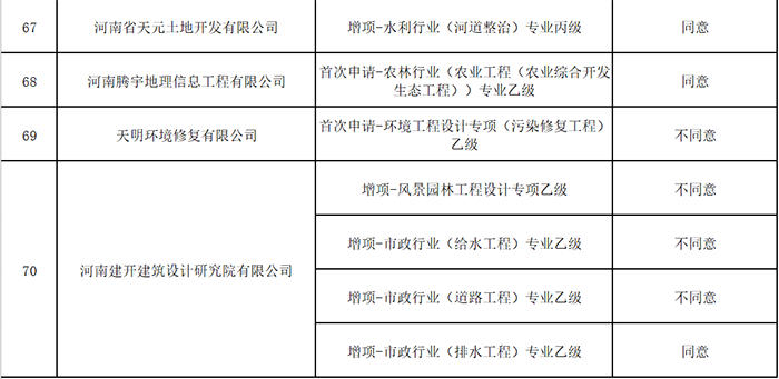 住建廳公示最新工程勘察設(shè)計(jì)資質(zhì)核定審查意見(jiàn)