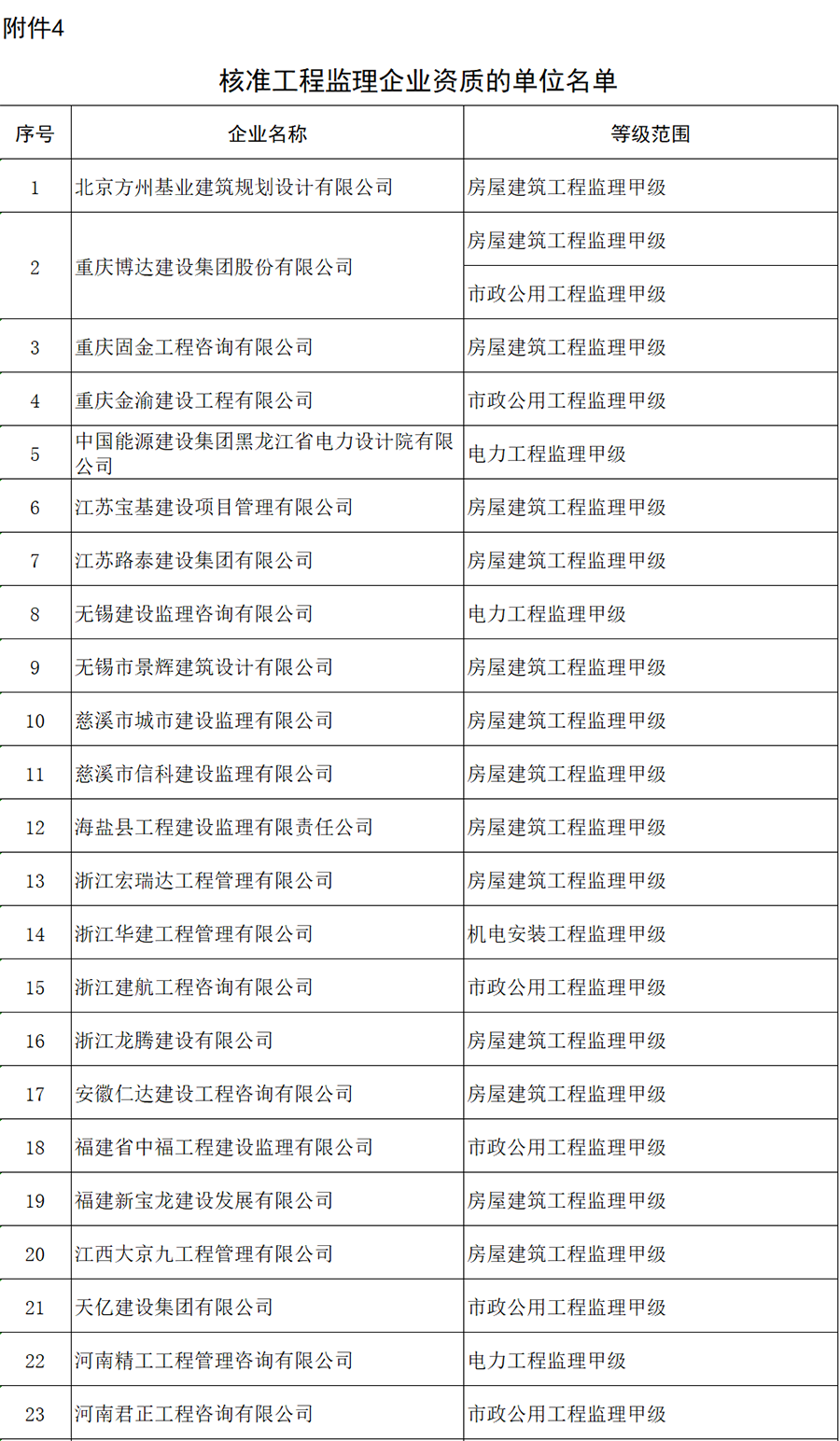 建設工程企業(yè)資質核準名單公布，這些企業(yè)可以領證了！