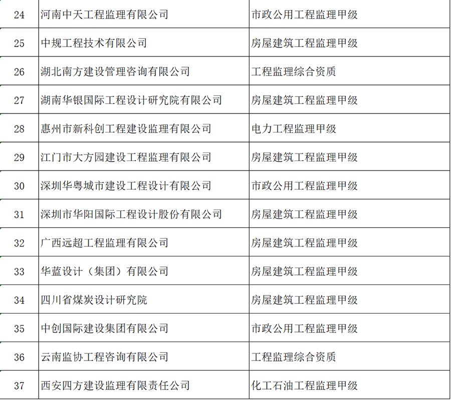 建設工程企業(yè)資質核準名單公布，這些企業(yè)可以領證了！