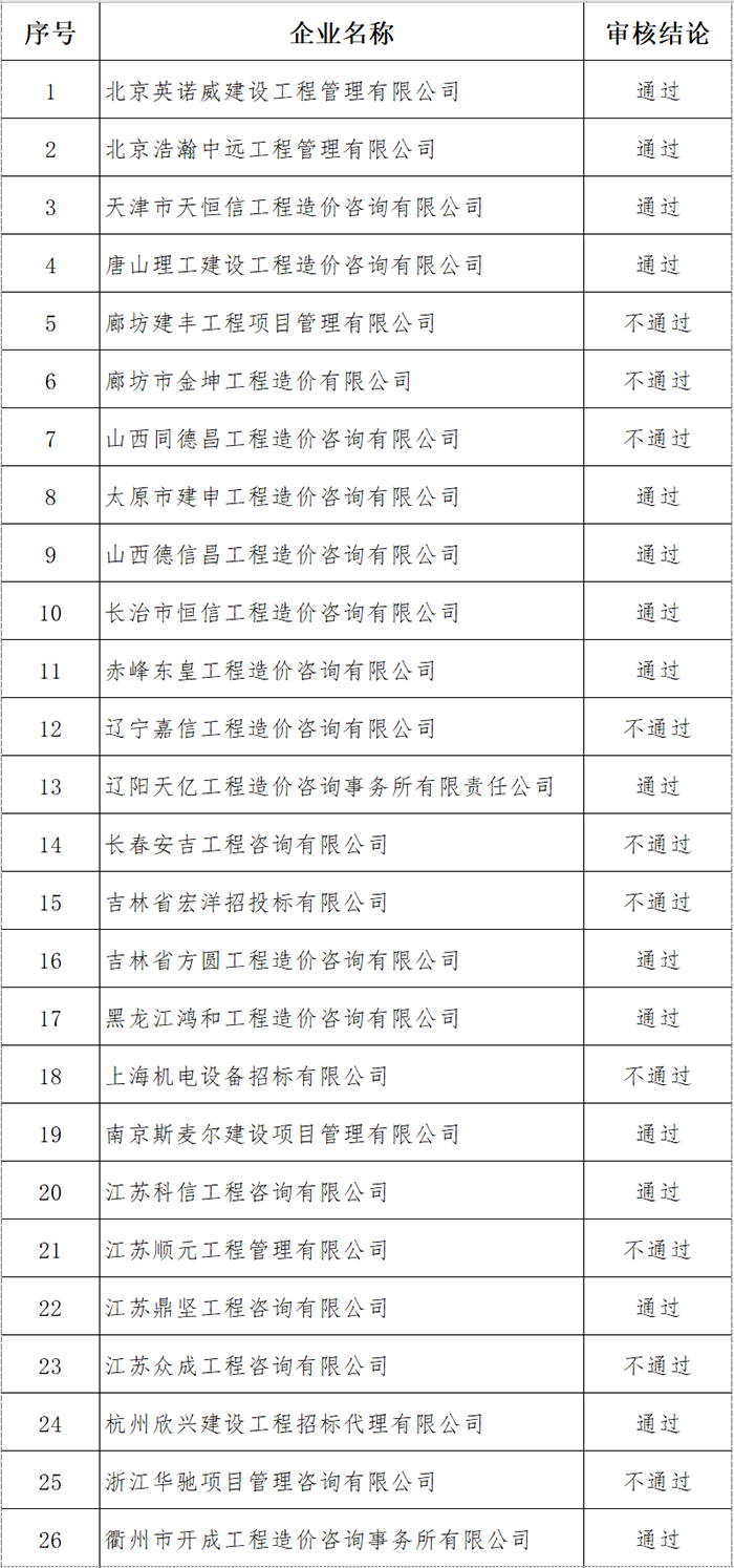 2021年第一批晉升工程造價咨詢甲級資質企業(yè)公示