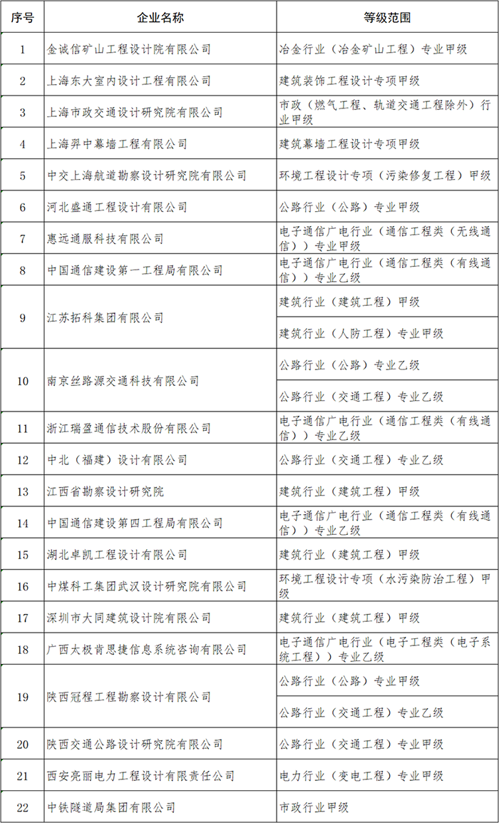 住建部公布2021年第一批建筑企業(yè)資質核準名單