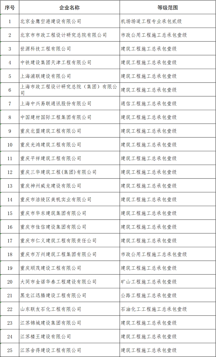 住建部公布2021年第一批建筑企業(yè)資質核準名單