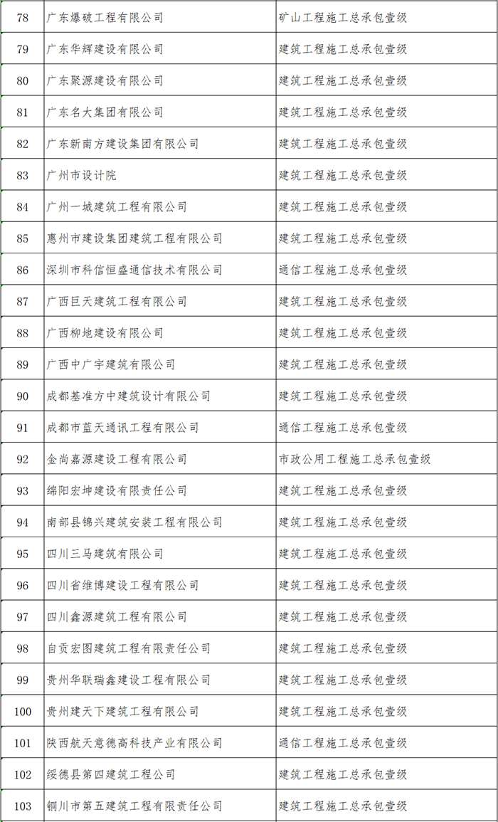 住建部公布2021年第一批建筑企業(yè)資質核準名單